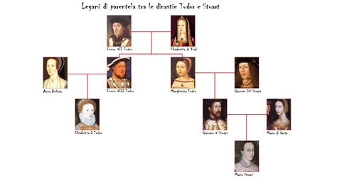 dinastia tudor e stuart albero genealogico